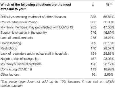 Causes of Stress Among Poles and How They Cope With Stress During the COVID-19 Pandemic